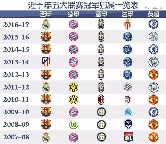 C罗不仅在